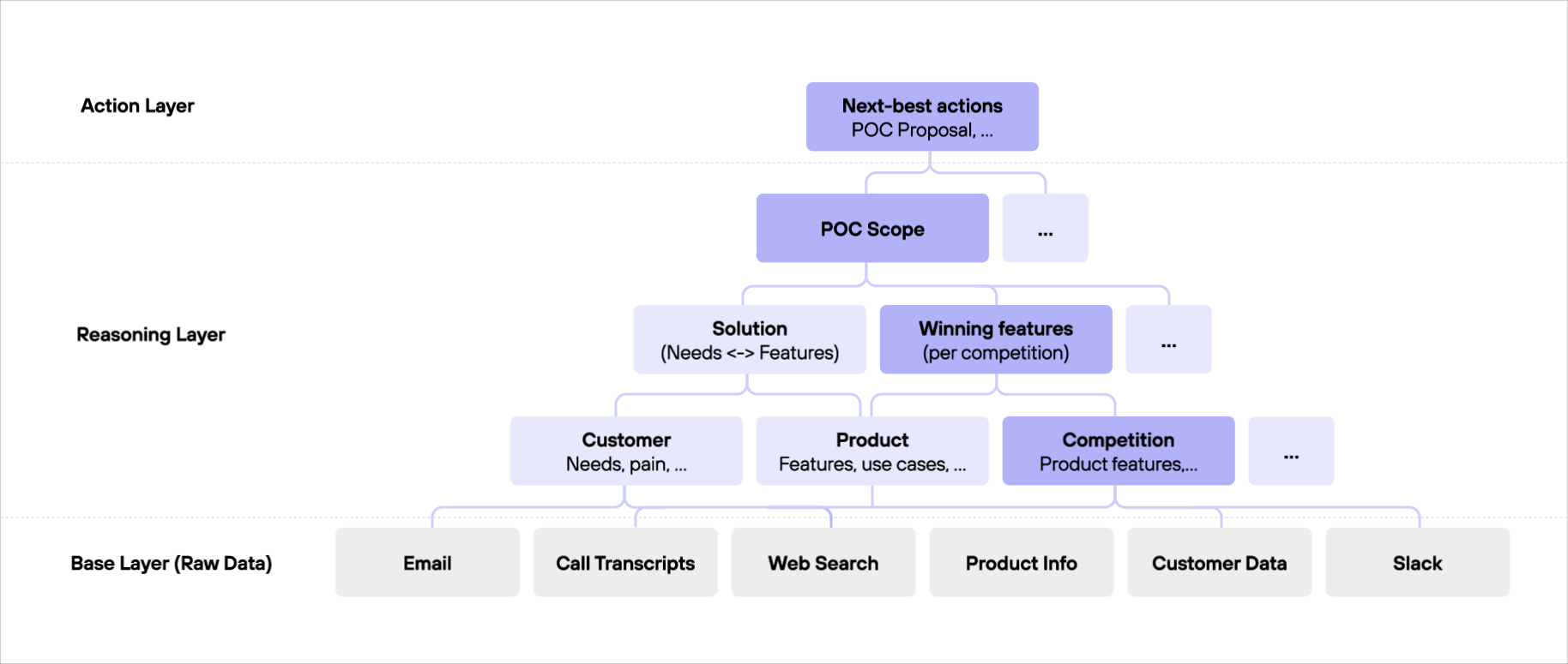 Reasoning Graph